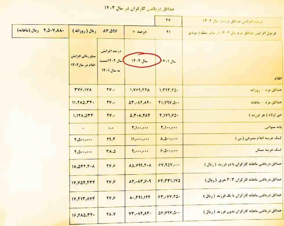 افزایش ۲۷ درصدی حداقل حقوق