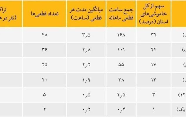 جنوب در تاریکی، شمال در روشنایی/ عدالت خاموش؛ تبعیض روشن!
