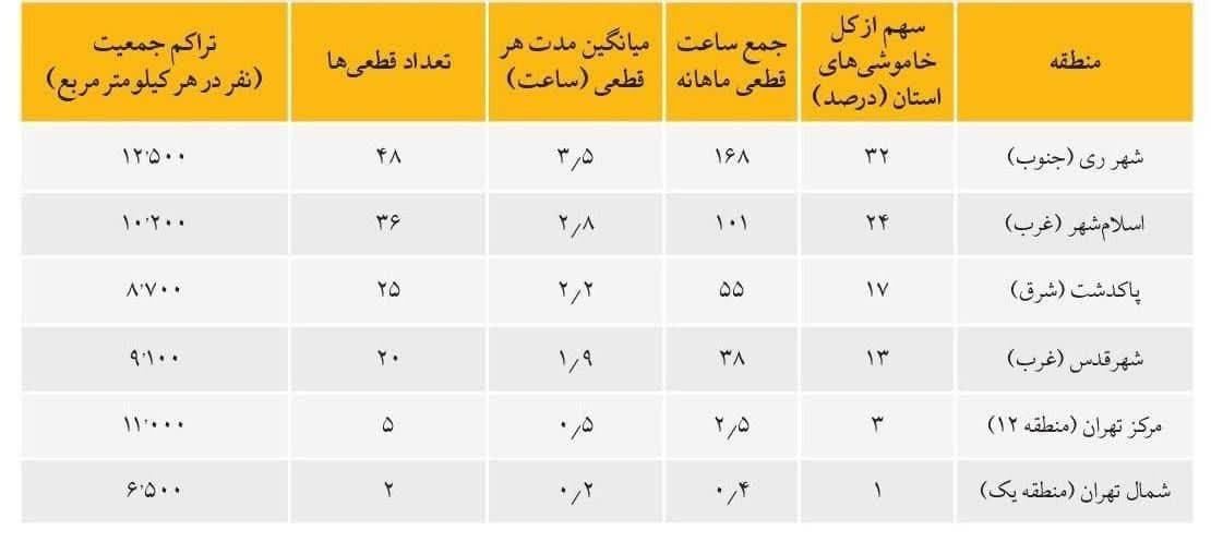 جنوب در تاریکی، شمال در روشنایی/ عدالت خاموش؛ تبعیض روشن!