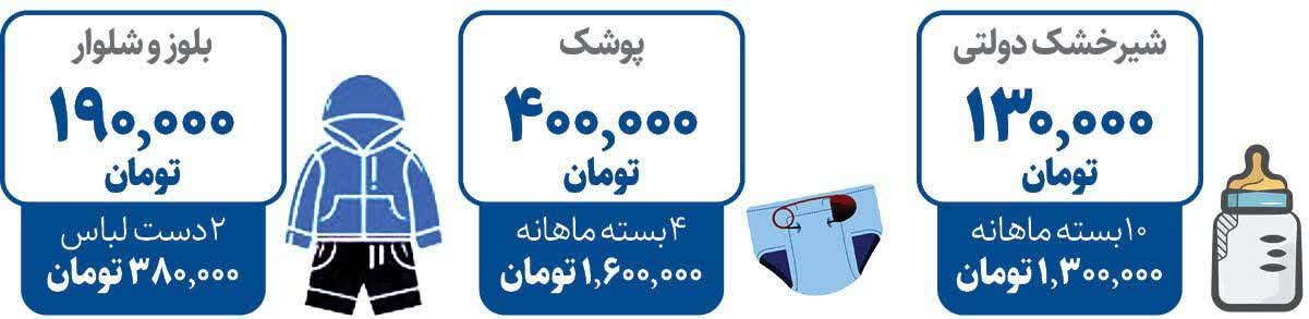 تشویق ۲ میلیونی برای فرزندآوری چقدر با هزینه های جاری یک بچه تناسب دارد؟