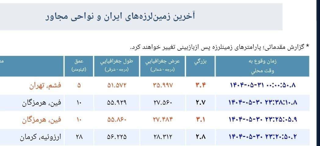 گزارش زمین‌لرزه ۵.۳ ریشتری در اصفهان / لرزش در رباط‌کریم و بهارستان نیز احساس شد