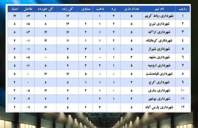 اقتدار تیم شهرداری رباط‌کریم/جدول مسابقات لیگ برتر فوتسال شهرداری های کشور
