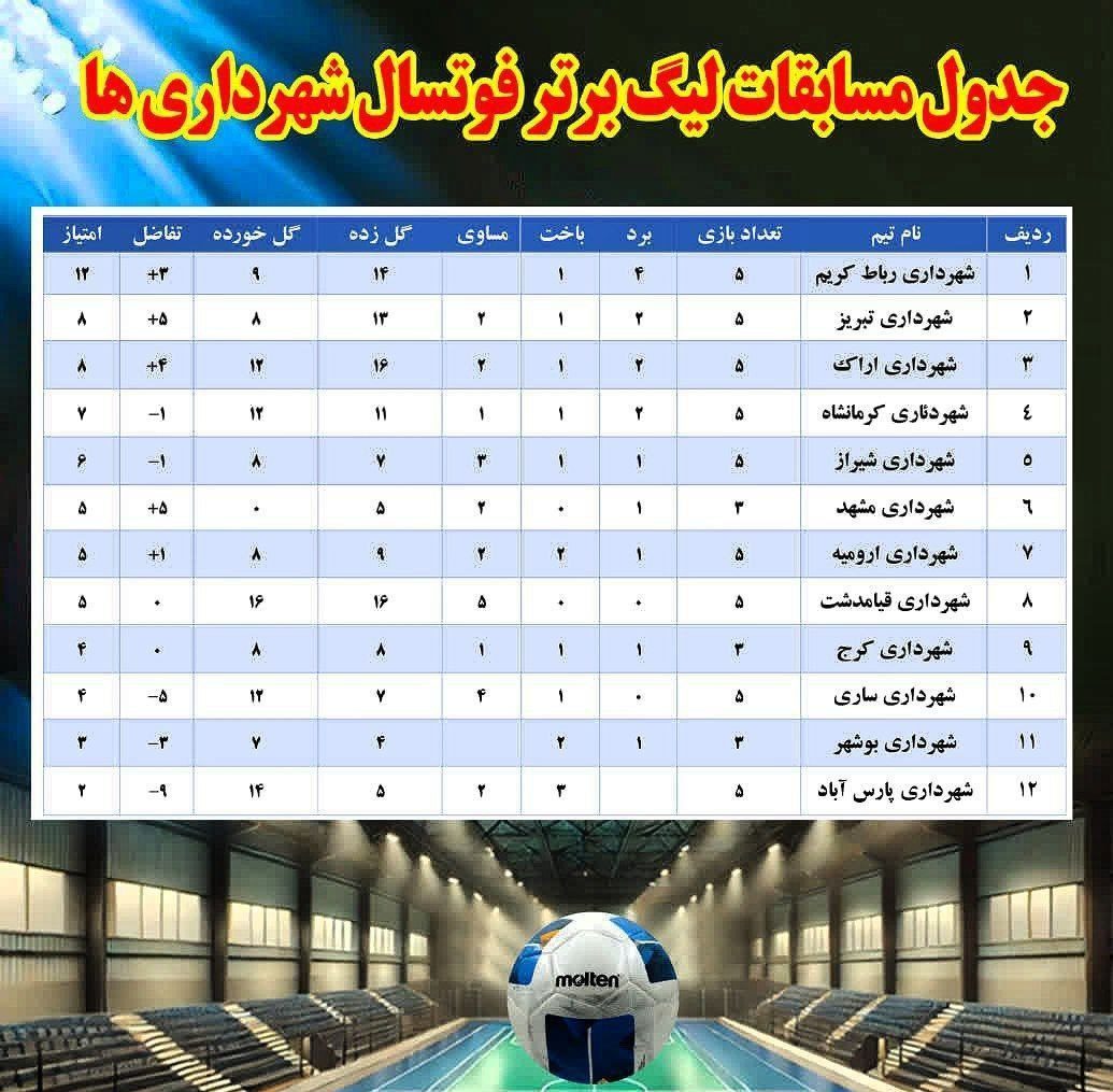 اقتدار تیم شهرداری رباط‌کریم/جدول مسابقات لیگ برتر فوتسال شهرداری های کشور