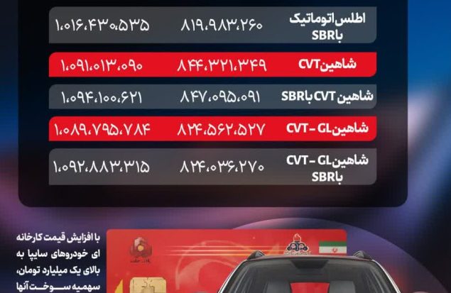 سهمیه بنزین ۱۵۰۰ و ۳۰۰۰ تومانی ۶ خودرو سایپا حذف شد