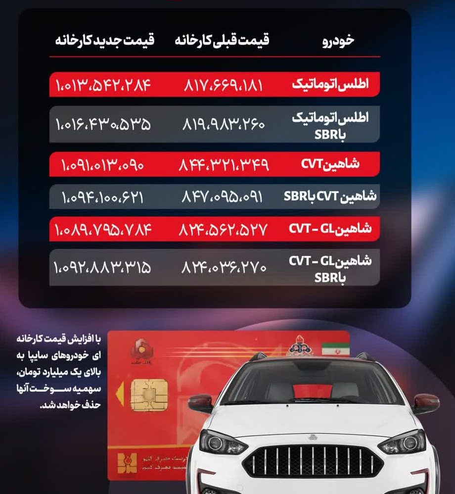 سهمیه بنزین ۱۵۰۰ و ۳۰۰۰ تومانی ۶ خودرو سایپا حذف شد