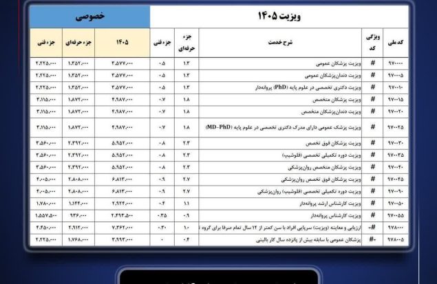 تعرفه‌‌های پزشکی ۱۴۰۵ تغییر جدیدی نداشته است؛ ویزیت پزشکان در سال ۱۴۰۵ چقدر است؟