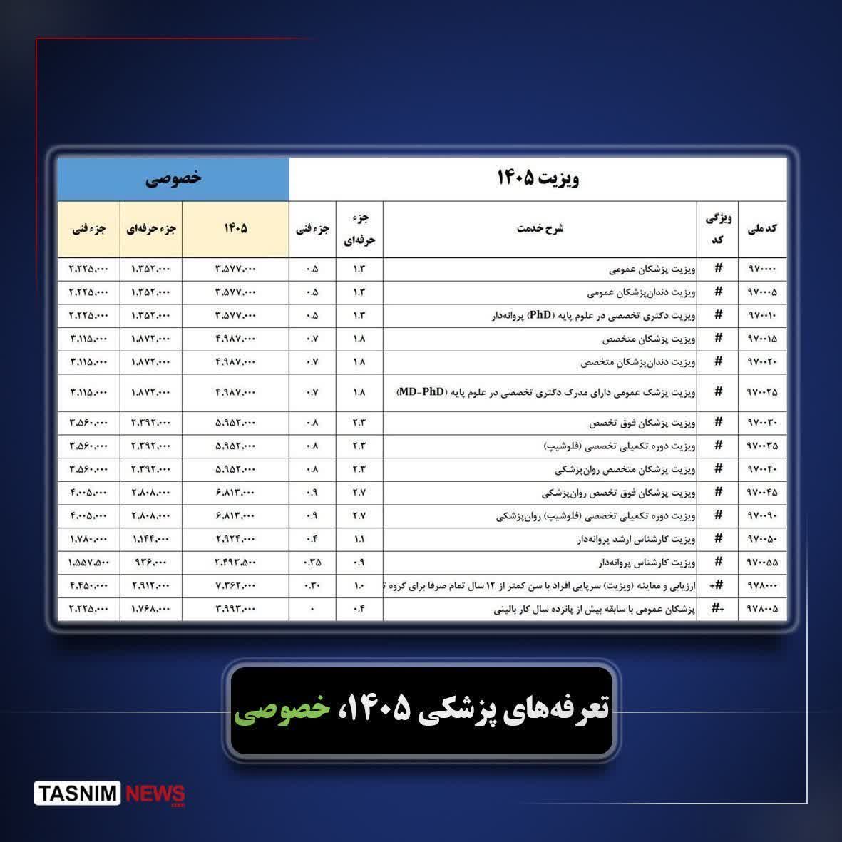 تعرفه‌‌های پزشکی ۱۴۰۵ تغییر جدیدی نداشته است؛ ویزیت پزشکان در سال ۱۴۰۵ چقدر است؟